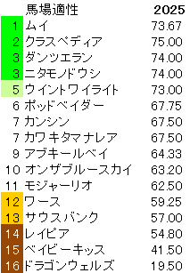 2025　葵Ｓ　馬場適性指数